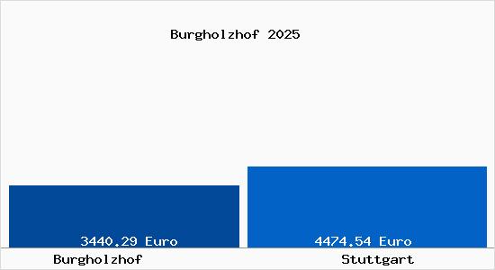 Vergleich Immobilienpreise Stuttgart mit Stuttgart Burgholzhof