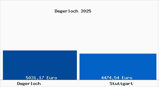 Vergleich Immobilienpreise Stuttgart mit Stuttgart Degerloch