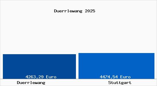 Vergleich Immobilienpreise Stuttgart mit Stuttgart Duerrlewang
