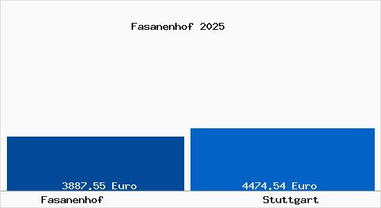 Vergleich Immobilienpreise Stuttgart mit Stuttgart Fasanenhof