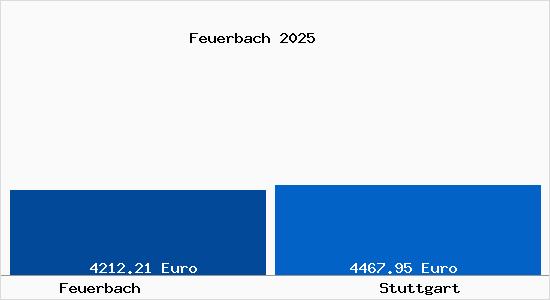 Vergleich Immobilienpreise Stuttgart mit Stuttgart Feuerbach