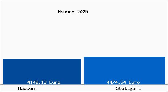 Vergleich Immobilienpreise Stuttgart mit Stuttgart Hausen