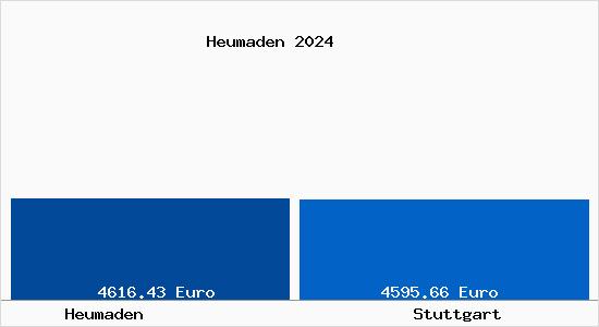 Vergleich Immobilienpreise Stuttgart mit Stuttgart Heumaden