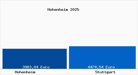 Vergleich Immobilienpreise Stuttgart mit Stuttgart Hohenheim