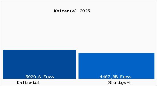 Vergleich Immobilienpreise Stuttgart mit Stuttgart Kaltental