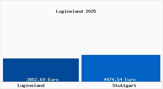 Vergleich Immobilienpreise Stuttgart mit Stuttgart Luginsland