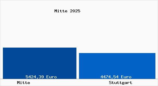 Vergleich Immobilienpreise Stuttgart mit Stuttgart Mitte