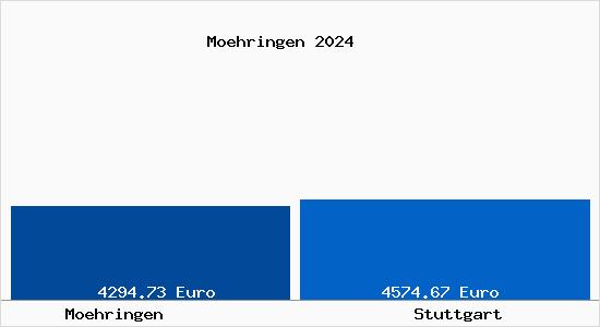 Vergleich Immobilienpreise Stuttgart mit Stuttgart Moehringen