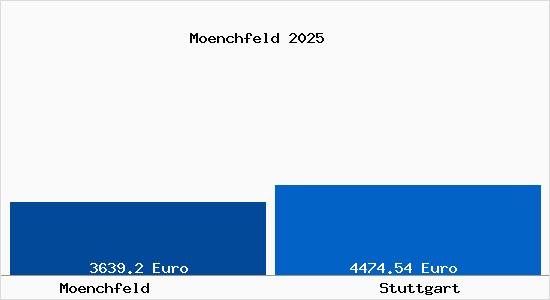 Vergleich Immobilienpreise Stuttgart mit Stuttgart Moenchfeld