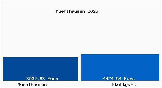 Vergleich Immobilienpreise Stuttgart mit Stuttgart Muehlhausen