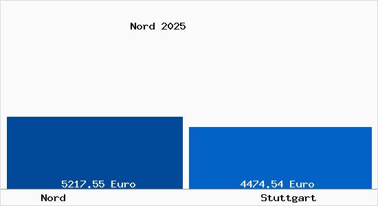 Vergleich Immobilienpreise Stuttgart mit Stuttgart Nord