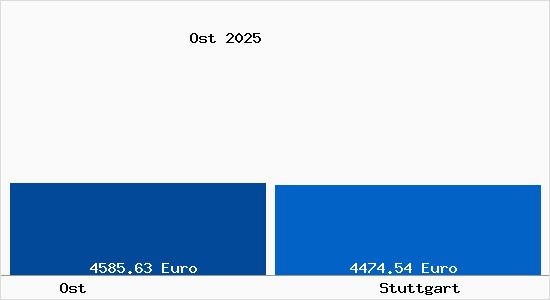 Vergleich Immobilienpreise Stuttgart mit Stuttgart Ost