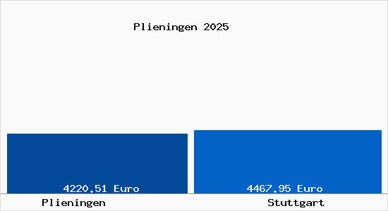 Vergleich Immobilienpreise Stuttgart mit Stuttgart Plieningen