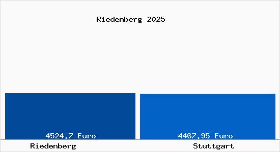 Vergleich Immobilienpreise Stuttgart mit Stuttgart Riedenberg