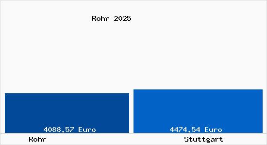 Vergleich Immobilienpreise Stuttgart mit Stuttgart Rohr