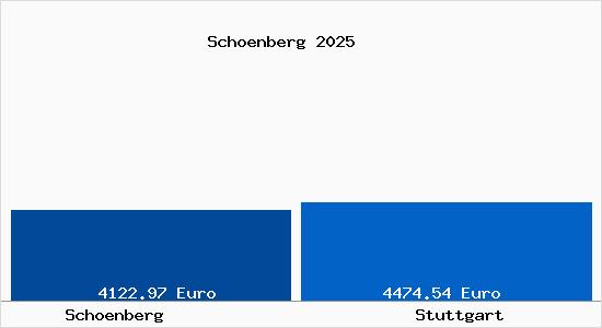 Vergleich Immobilienpreise Stuttgart mit Stuttgart Schoenberg