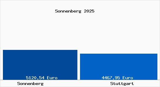 Vergleich Immobilienpreise Stuttgart mit Stuttgart Sonnenberg