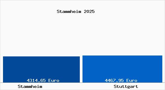 Vergleich Immobilienpreise Stuttgart mit Stuttgart Stammheim
