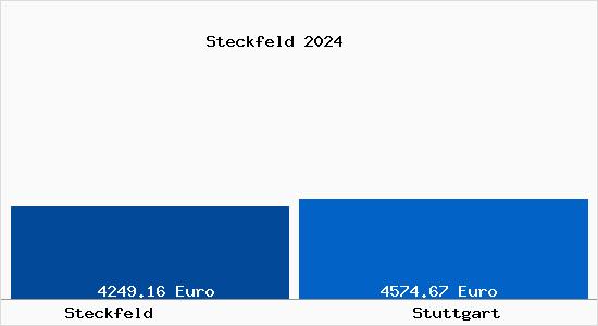 Vergleich Immobilienpreise Stuttgart mit Stuttgart Steckfeld