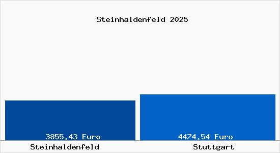 Vergleich Immobilienpreise Stuttgart mit Stuttgart Steinhaldenfeld