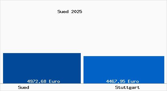 Vergleich Immobilienpreise Stuttgart mit Stuttgart Sued
