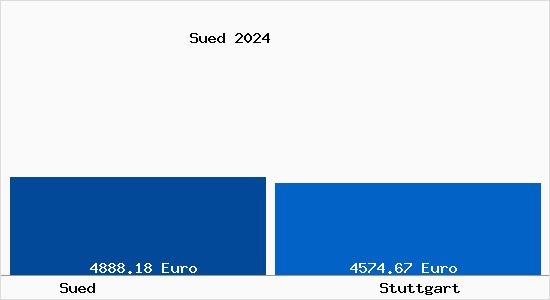 Vergleich Immobilienpreise Stuttgart mit Stuttgart Sued