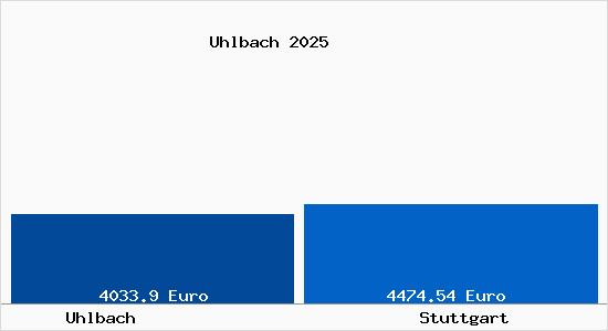 Vergleich Immobilienpreise Stuttgart mit Stuttgart Uhlbach