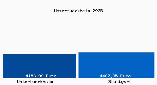 Vergleich Immobilienpreise Stuttgart mit Stuttgart Untertuerkheim