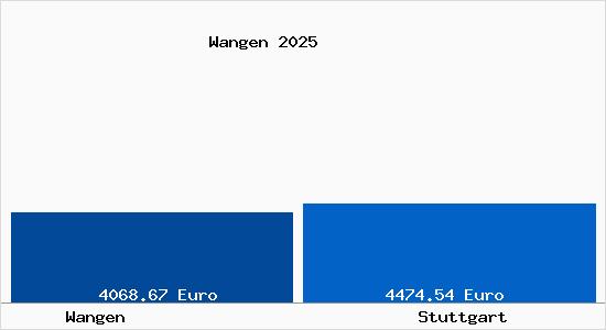 Vergleich Immobilienpreise Stuttgart mit Stuttgart Wangen