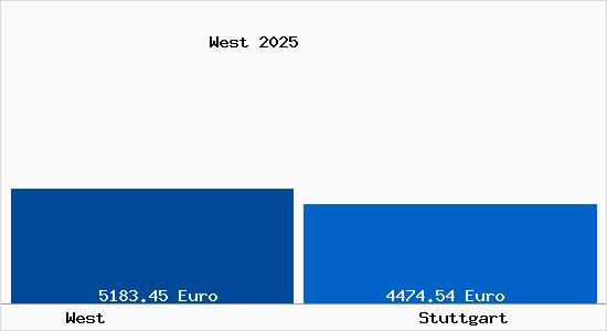 Vergleich Immobilienpreise Stuttgart mit Stuttgart West
