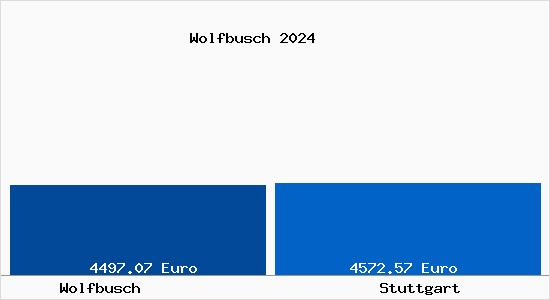 Vergleich Immobilienpreise Stuttgart mit Stuttgart Wolfbusch