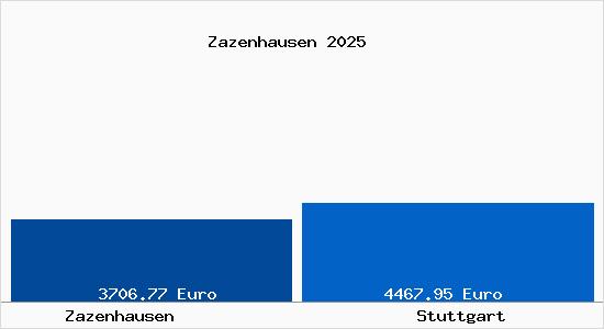 Vergleich Immobilienpreise Stuttgart mit Stuttgart Zazenhausen
