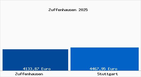 Vergleich Immobilienpreise Stuttgart mit Stuttgart Zuffenhausen