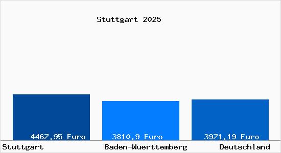 Aktuelle Immobilienpreise in Stuttgart