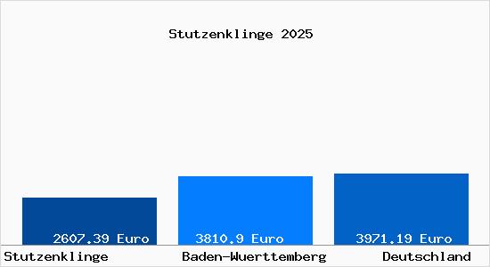 Aktuelle Immobilienpreise in Stutzenklinge