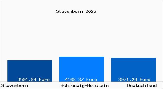 Aktuelle Immobilienpreise in Stuvenborn