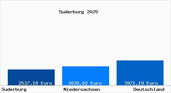 Aktuelle Immobilienpreise in Suderburg