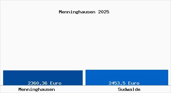 Vergleich Immobilienpreise Sudwalde mit Sudwalde Menninghausen