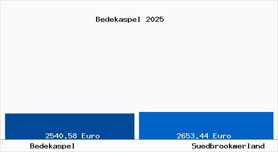 Vergleich Immobilienpreise S&uuml;dbrookmerland mit S&uuml;dbrookmerland Bedekaspel