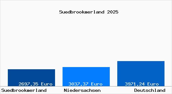 Aktuelle Immobilienpreise in Südbrookmerland