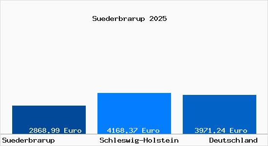 Aktuelle Immobilienpreise in Suederbrarup