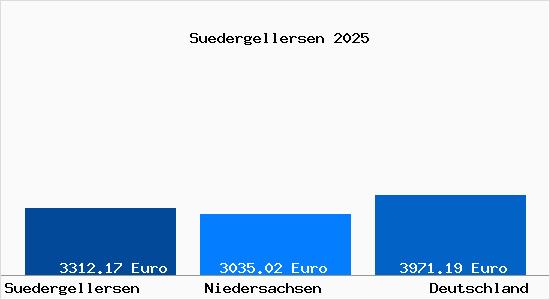 Aktuelle Immobilienpreise in Südergellersen