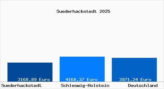 Aktuelle Immobilienpreise in Suederhackstedt