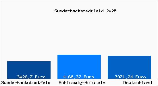 Aktuelle Immobilienpreise in Suederhackstedtfeld b. Joerl