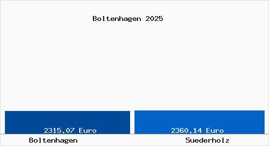 Vergleich Immobilienpreise Suederholz mit Suederholz Boltenhagen