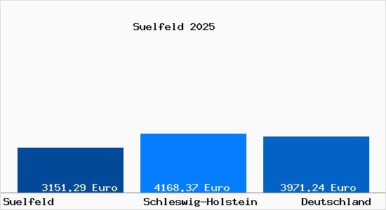 Aktuelle Immobilienpreise in Sülfeld Holstein