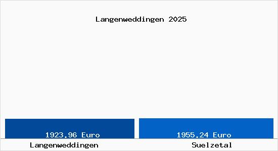 Vergleich Immobilienpreise S&uuml;lzetal mit S&uuml;lzetal Langenweddingen