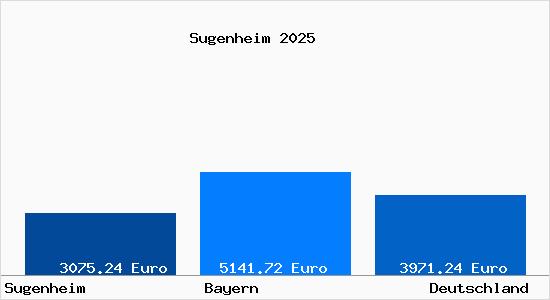 Aktuelle Immobilienpreise in Sugenheim