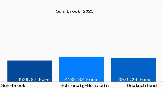 Aktuelle Immobilienpreise in Suhrbrook Gem. Huetten