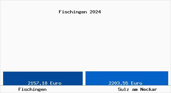 Vergleich Immobilienpreise Sulz am Neckar mit Sulz am Neckar Fischingen